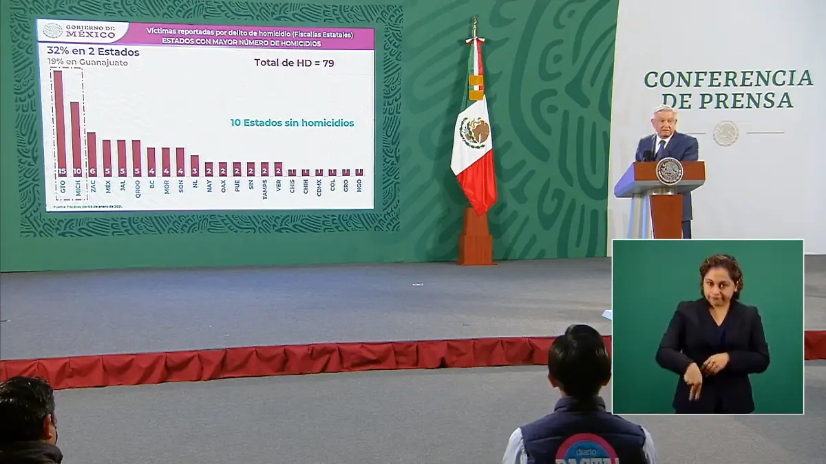 Índices de violencia en los estados Imagen Cortesía Conferencia Matutina