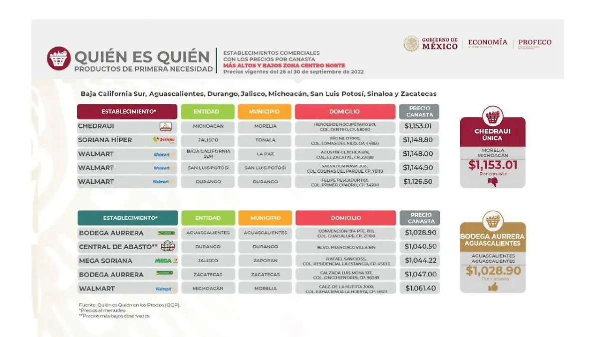 Precios canasta básica 10 10 2022