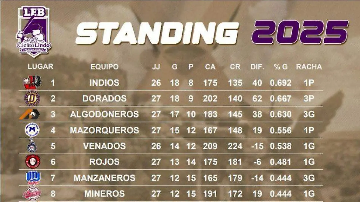 Tabla posiciones LEB