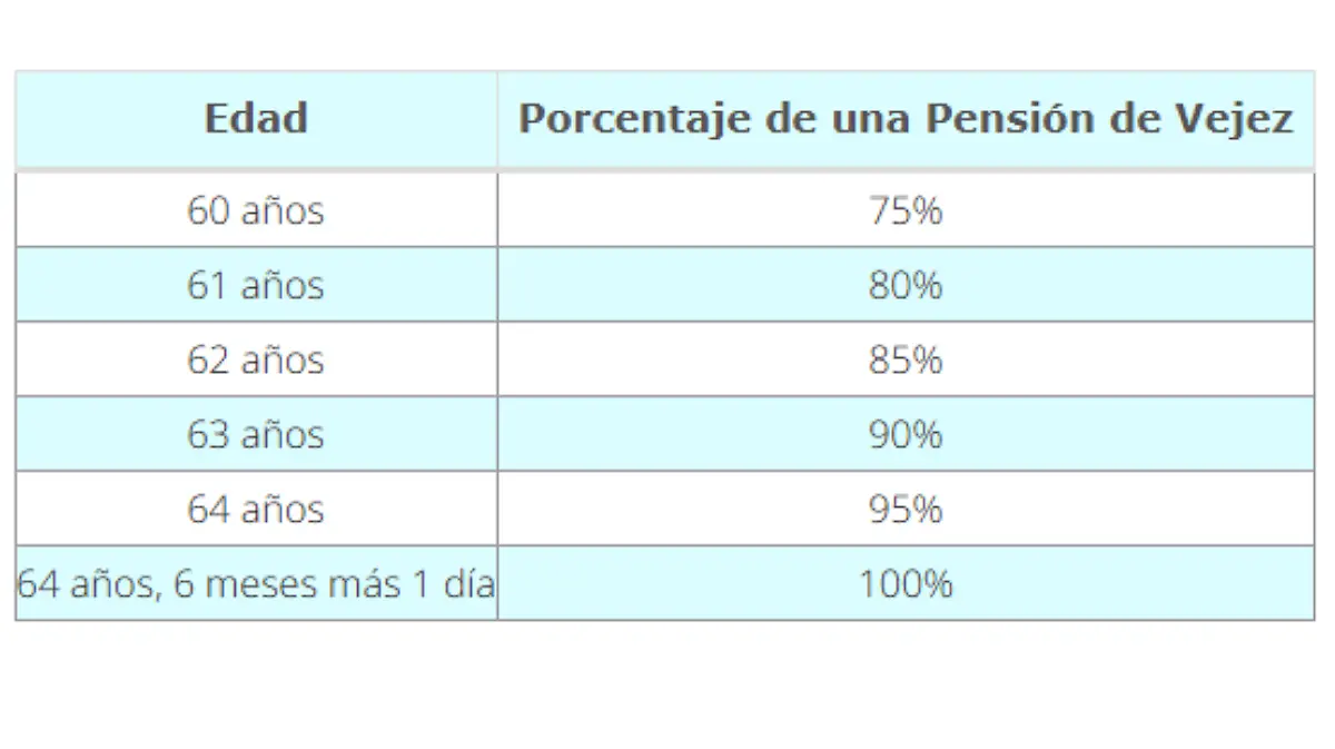 Porcentaje de pensión de Vejez