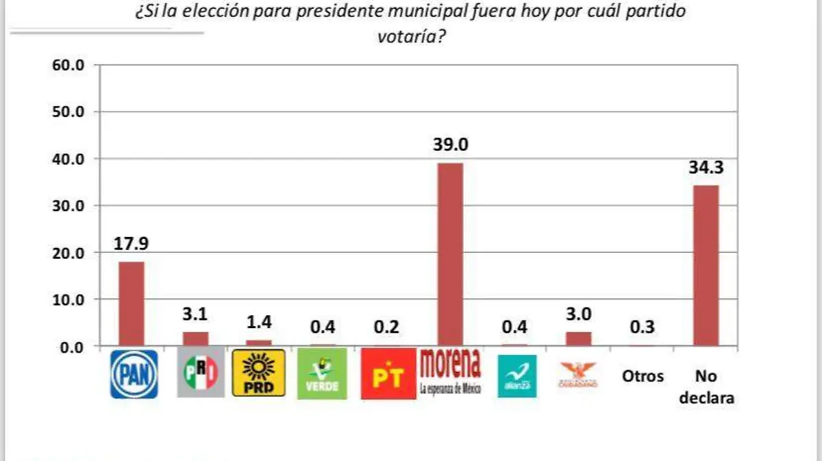 Encuesta Indicadores sobre San Pedro Cholula