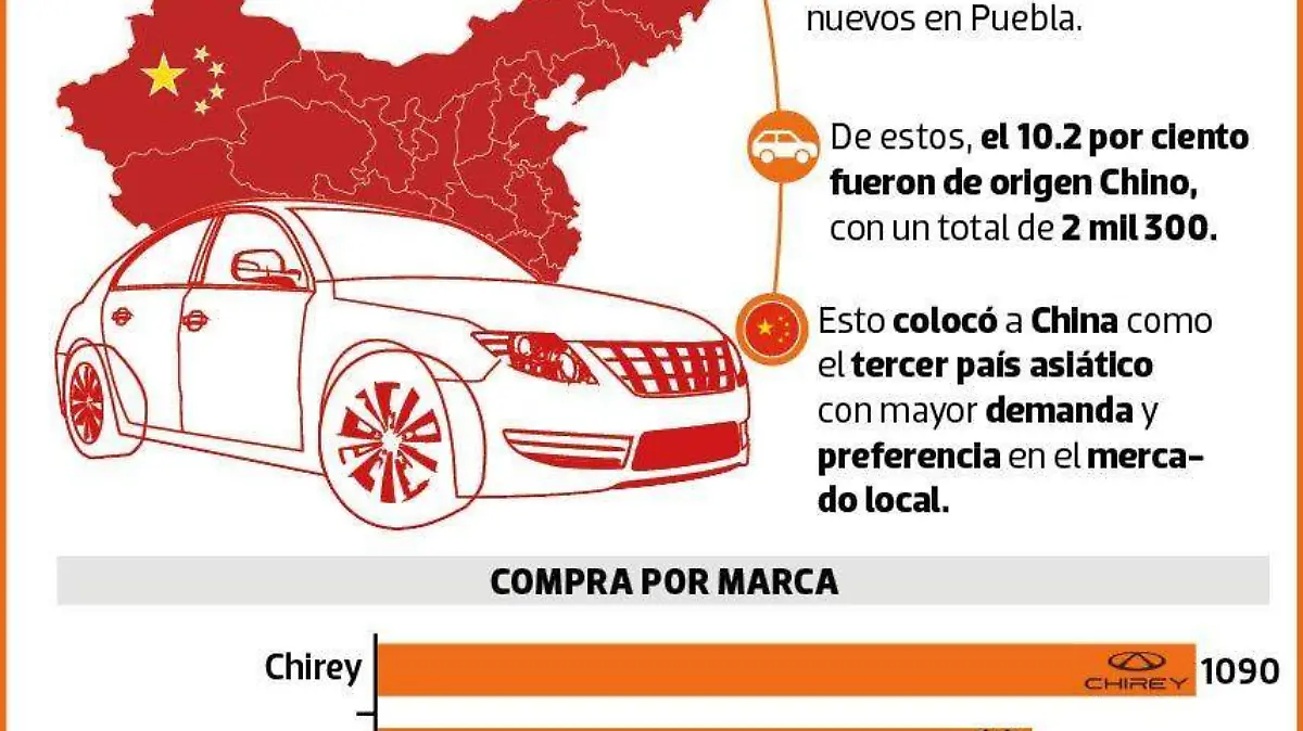 Crecimiento en la demanda de autos chinos afecta a la industria manufacturera de Puebla