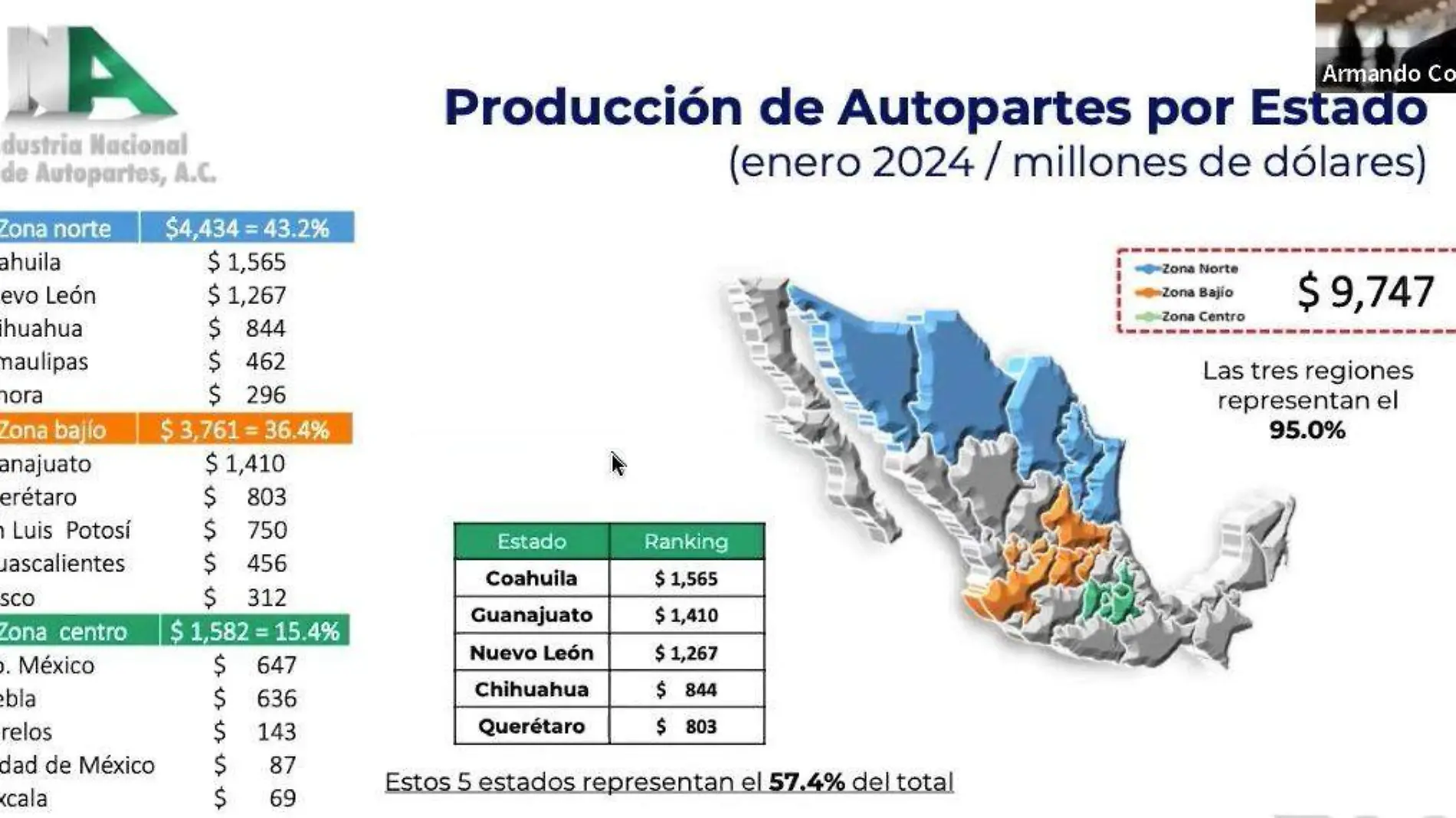 Puebla, el octavo productor de autopartes más importante del país