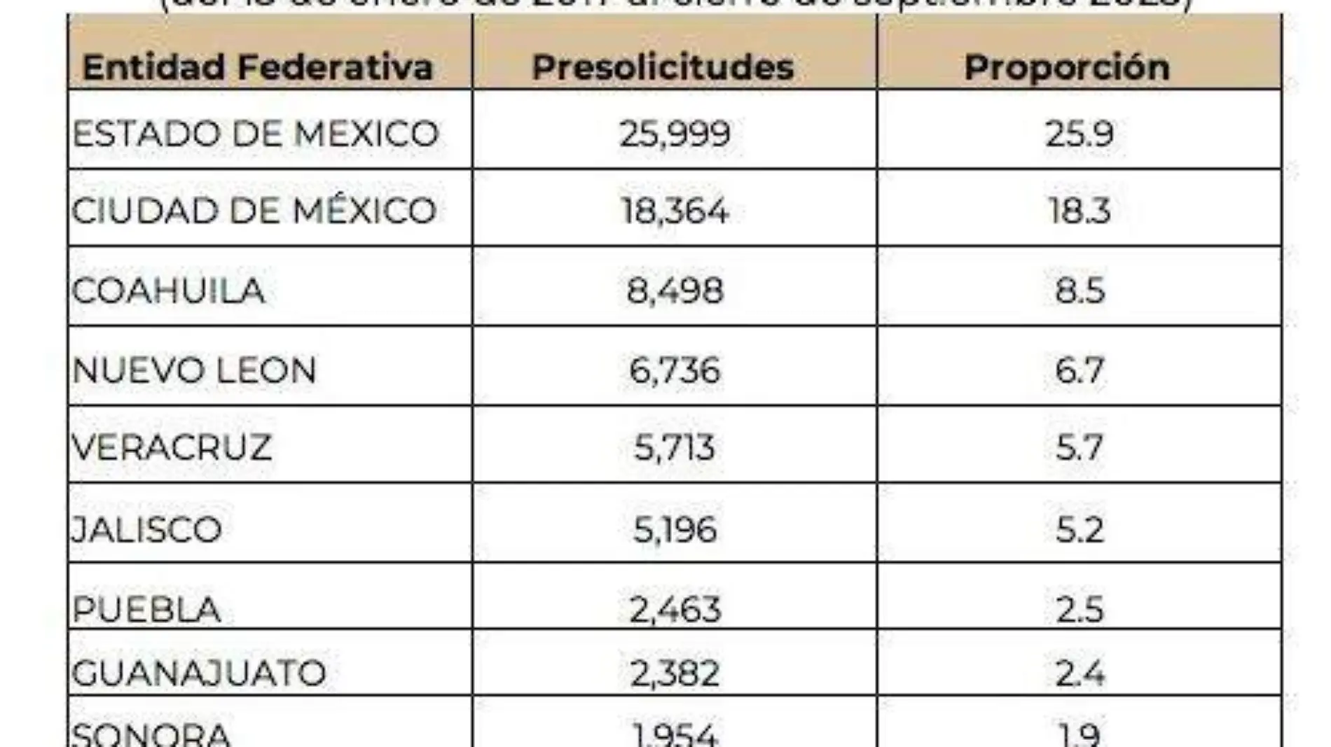 Afore en Puebla: 2 mil 400 personas mayores de 65 años han solicitado el retiro de su dinero