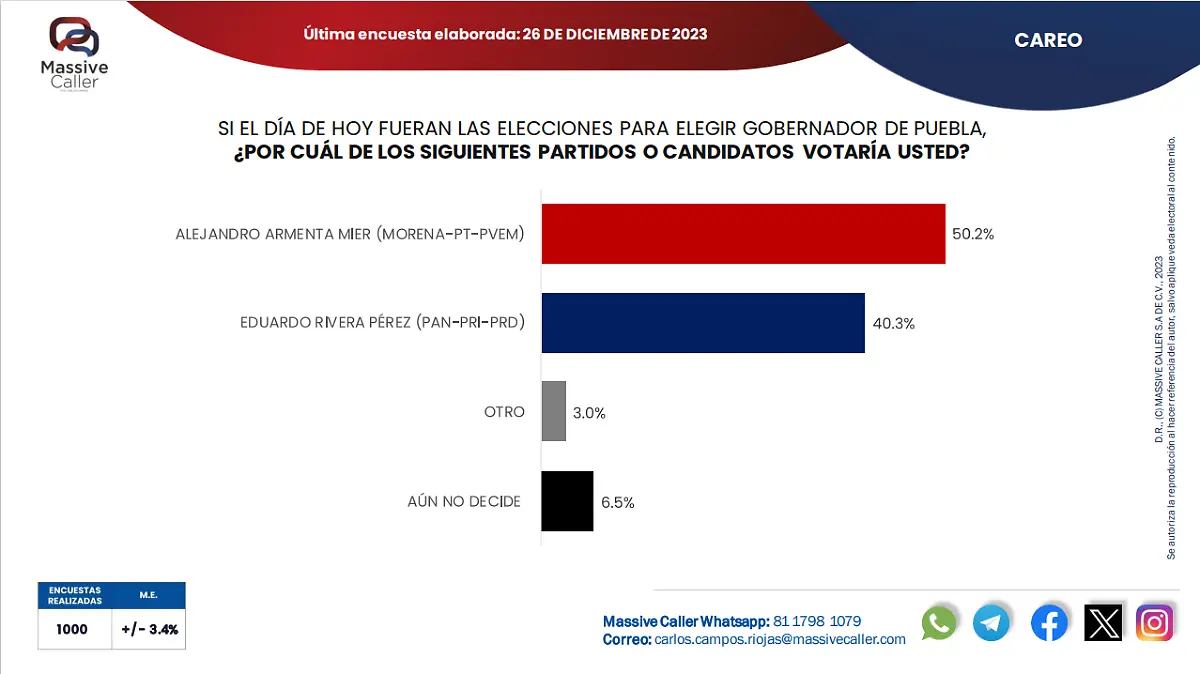 Armenta, Rivera y Morales,  precandidatos a gobernador en preferencia electoral
