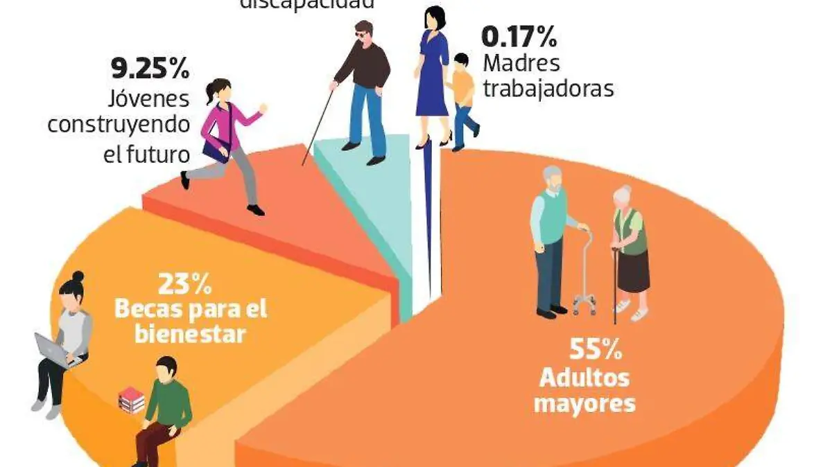 Bienestar en Puebla distribuye 55% de recursos a pensiones de adultos mayores