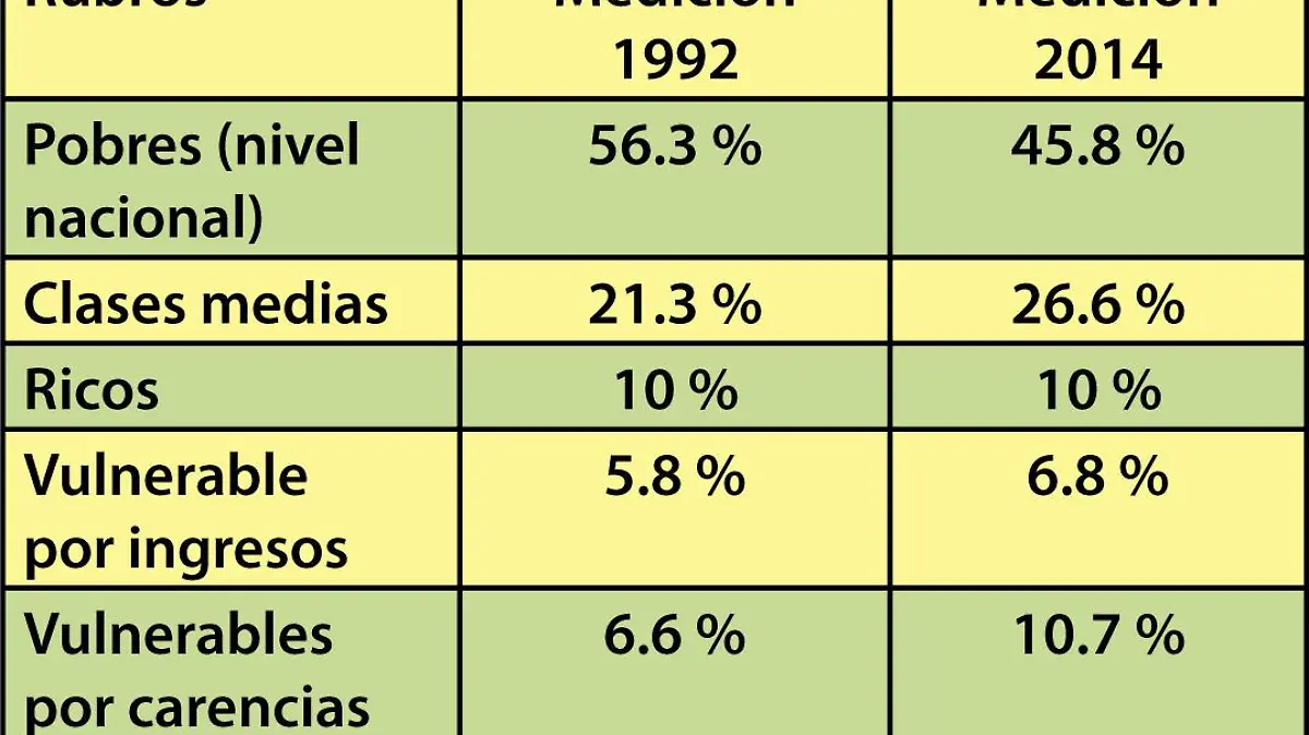 Pobreza - niveles