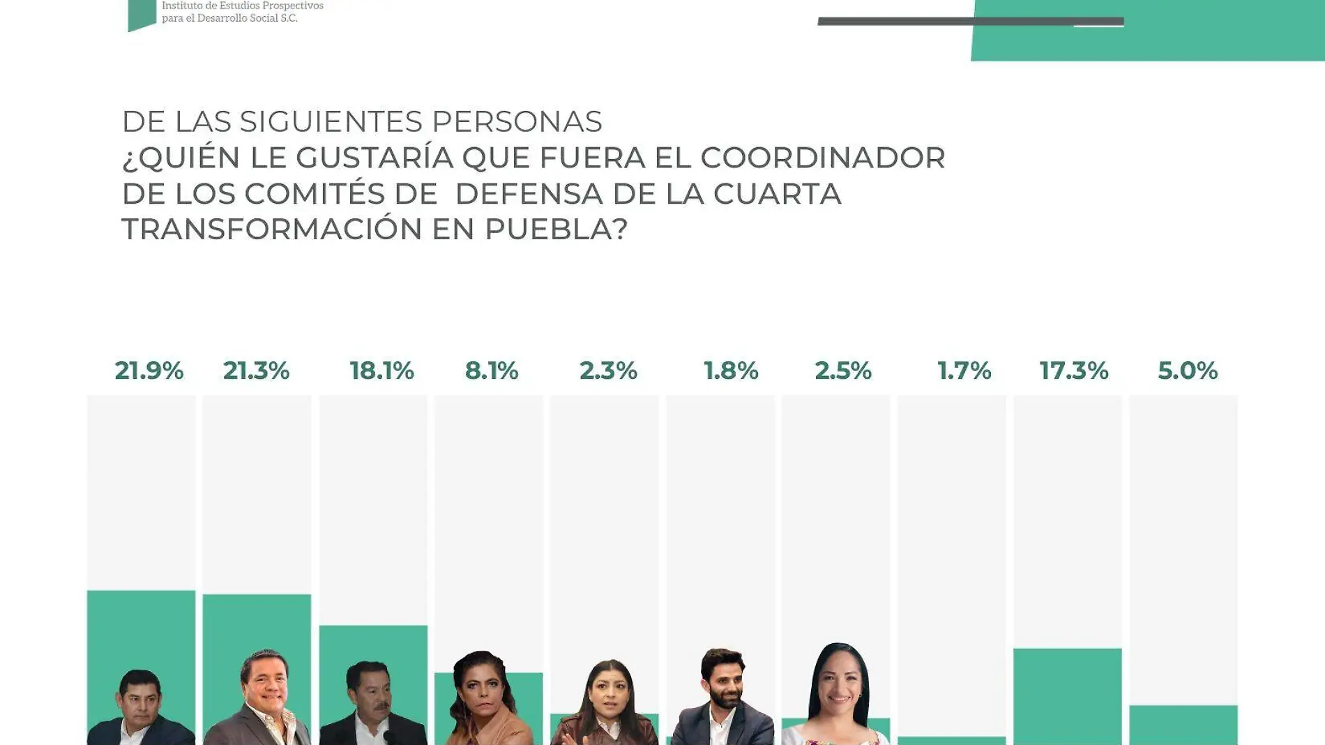 Julio Huerta es el aspirante que más ha crecido en las encuestas 