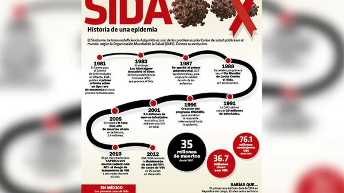 Infografía VIH