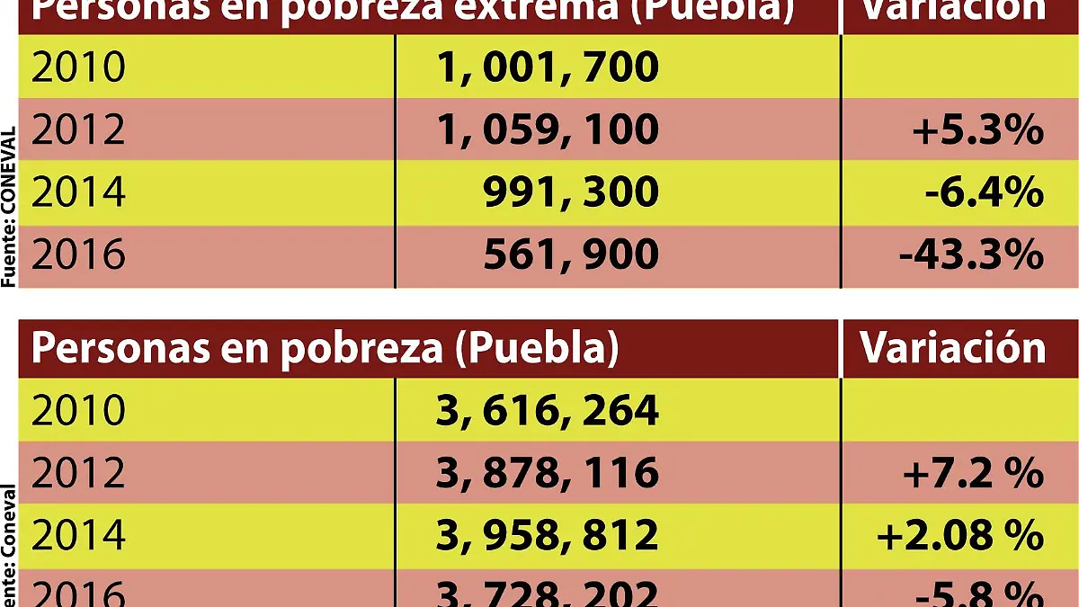 Personas en Pobreza Extrema Puebla