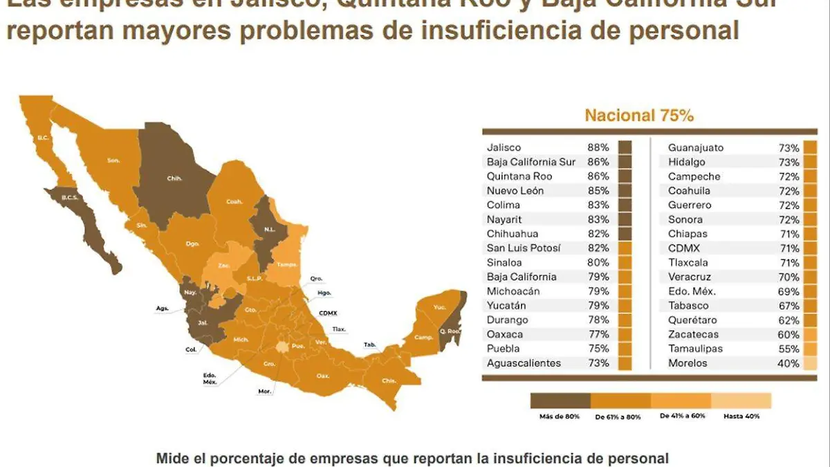 75% de las empresas poblanas reportan personal insuficiente