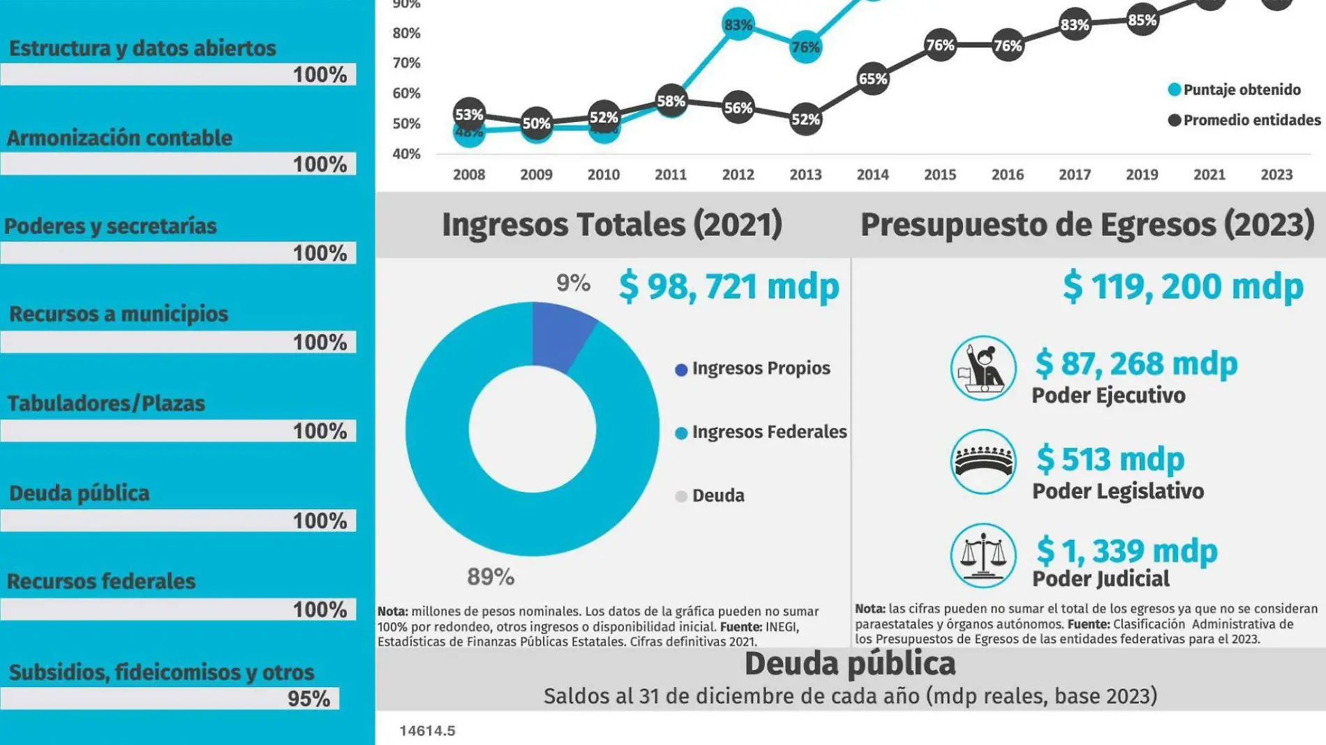 IMCO destaca transparencia fiscal de Puebla y su buen manejo de la deuda pública