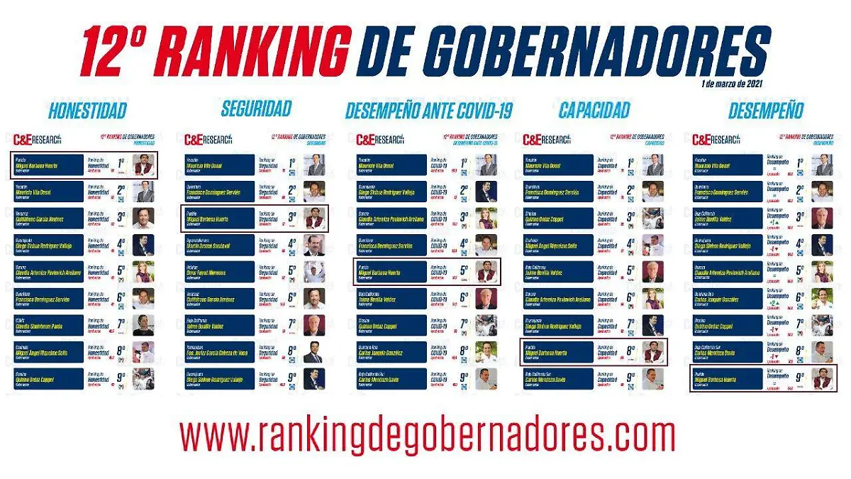 ranking de gobernadores