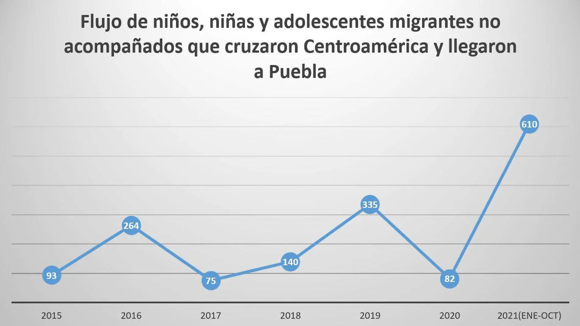 Flujo de niños, niñas y adolescentes migrantes no acompañados que cruzaron Centroamérica y llegaron a Puebla 