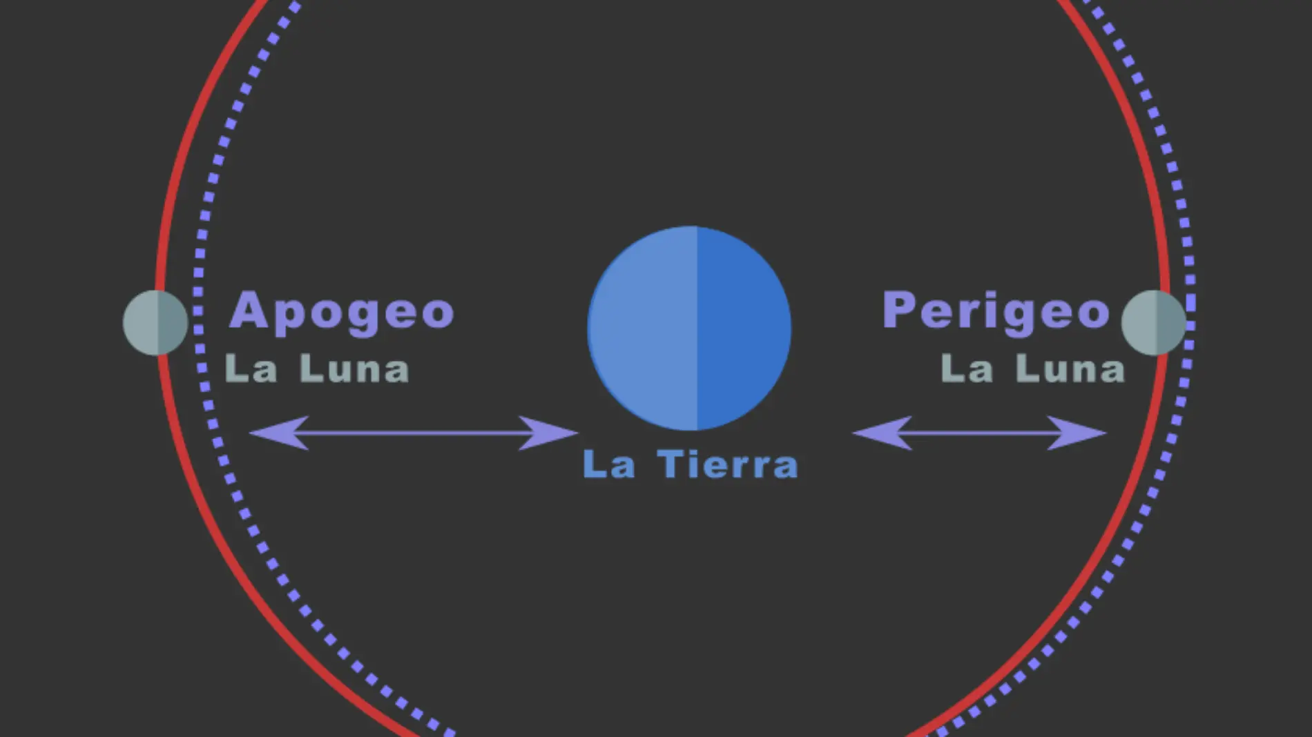 órbita de la luna