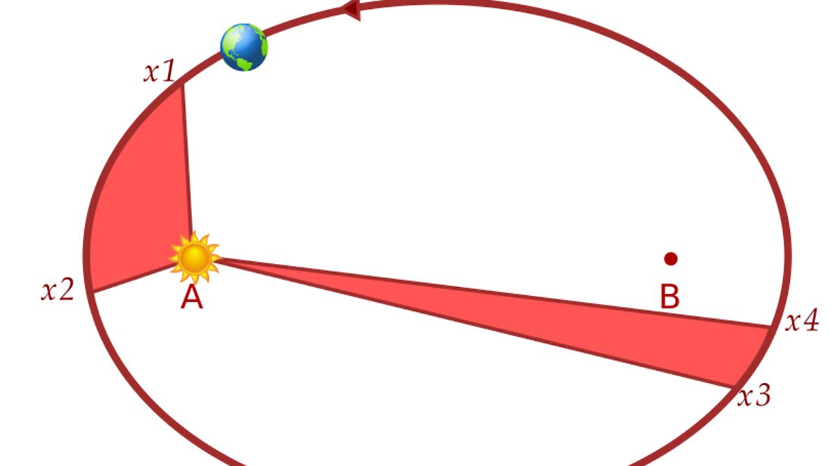 El Día Que La Tierra Estará Más Lejos Del Sol Afelio Y Perihelio El