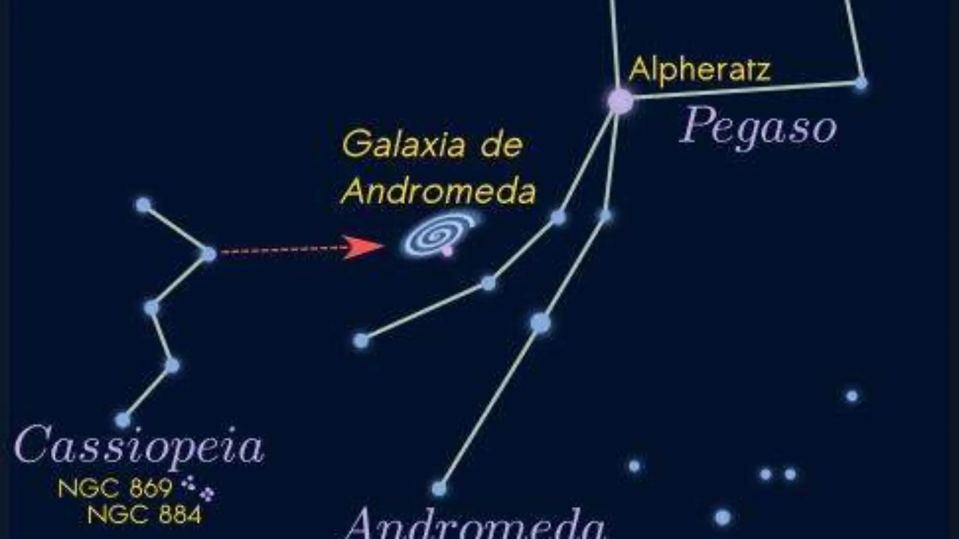 Al anochecer de octubre y noviembre, observe a Cassiopeia, el cuadrilátero de Pegaso y a la estrella 51
Pegasi