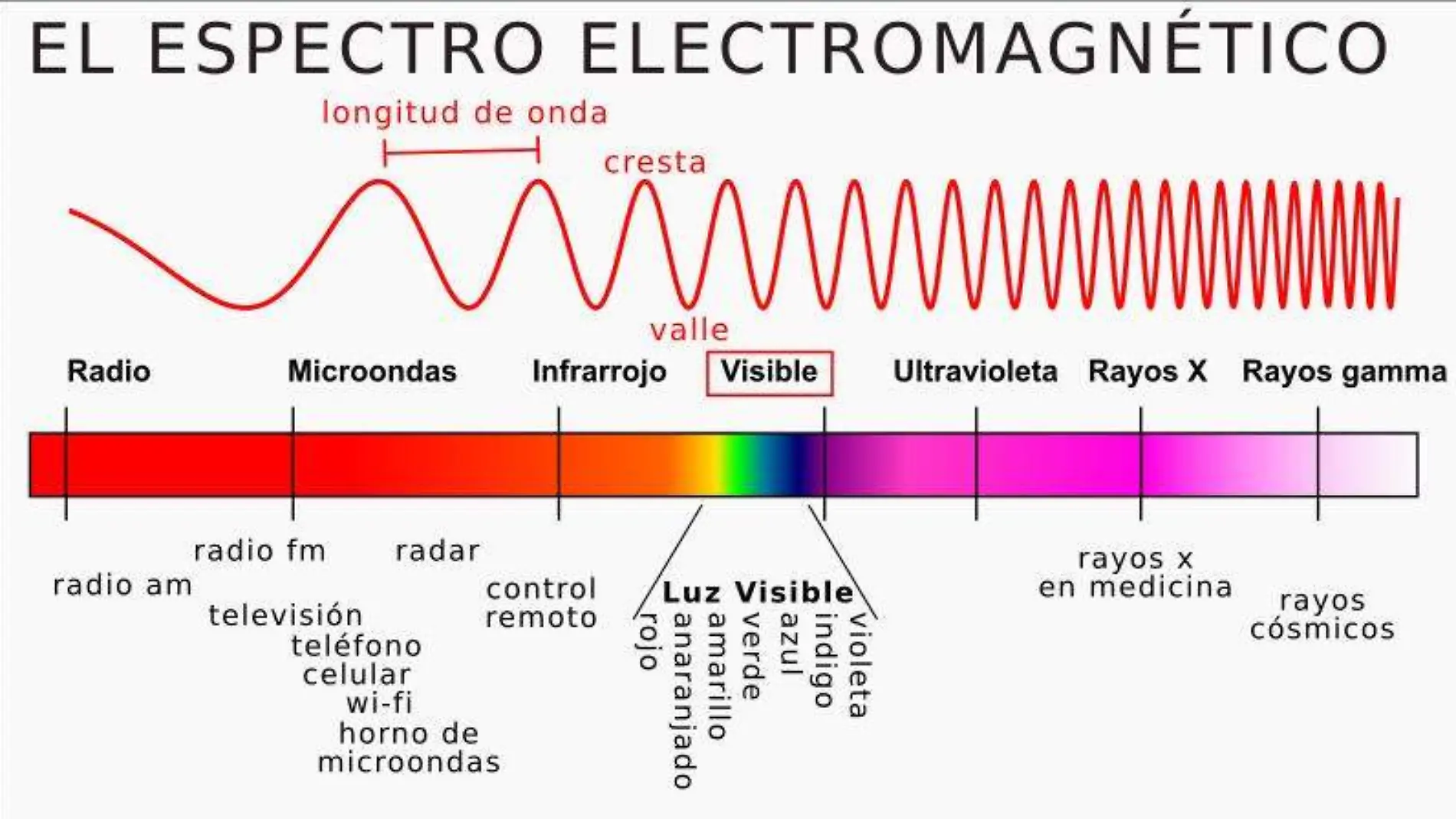 El Espectro Electromagnético