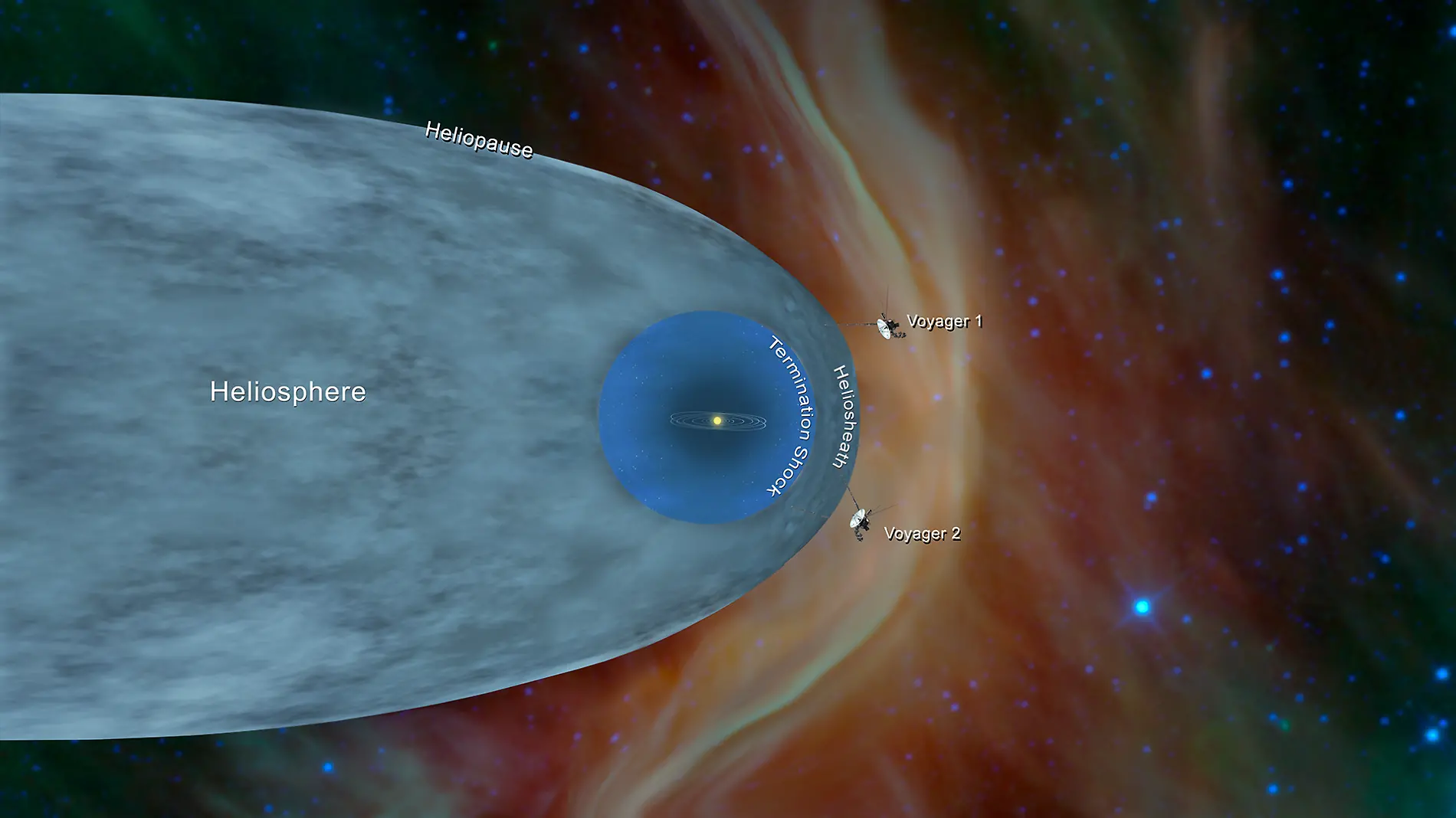 La posición de las Voyager 1 y 2, respecto a la heliopausa, el frente de Choque de terminación y en el centro, las órbitas de los planetas