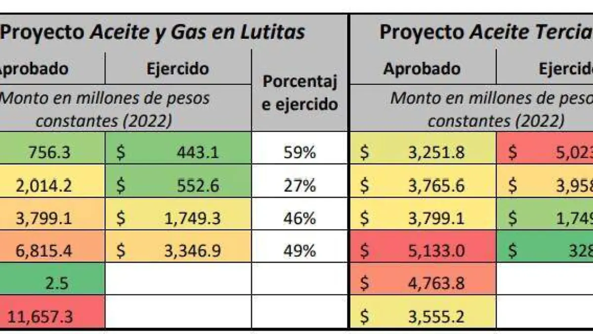 Aumenta 219% presupuesto para fracking, pese a discurso de AMLO