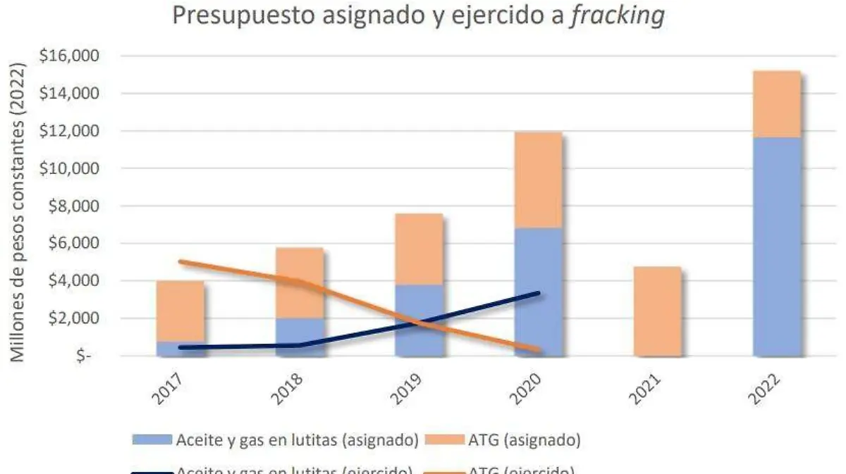 Aumenta 219% presupuesto para fracking, pese a discurso de AMLO