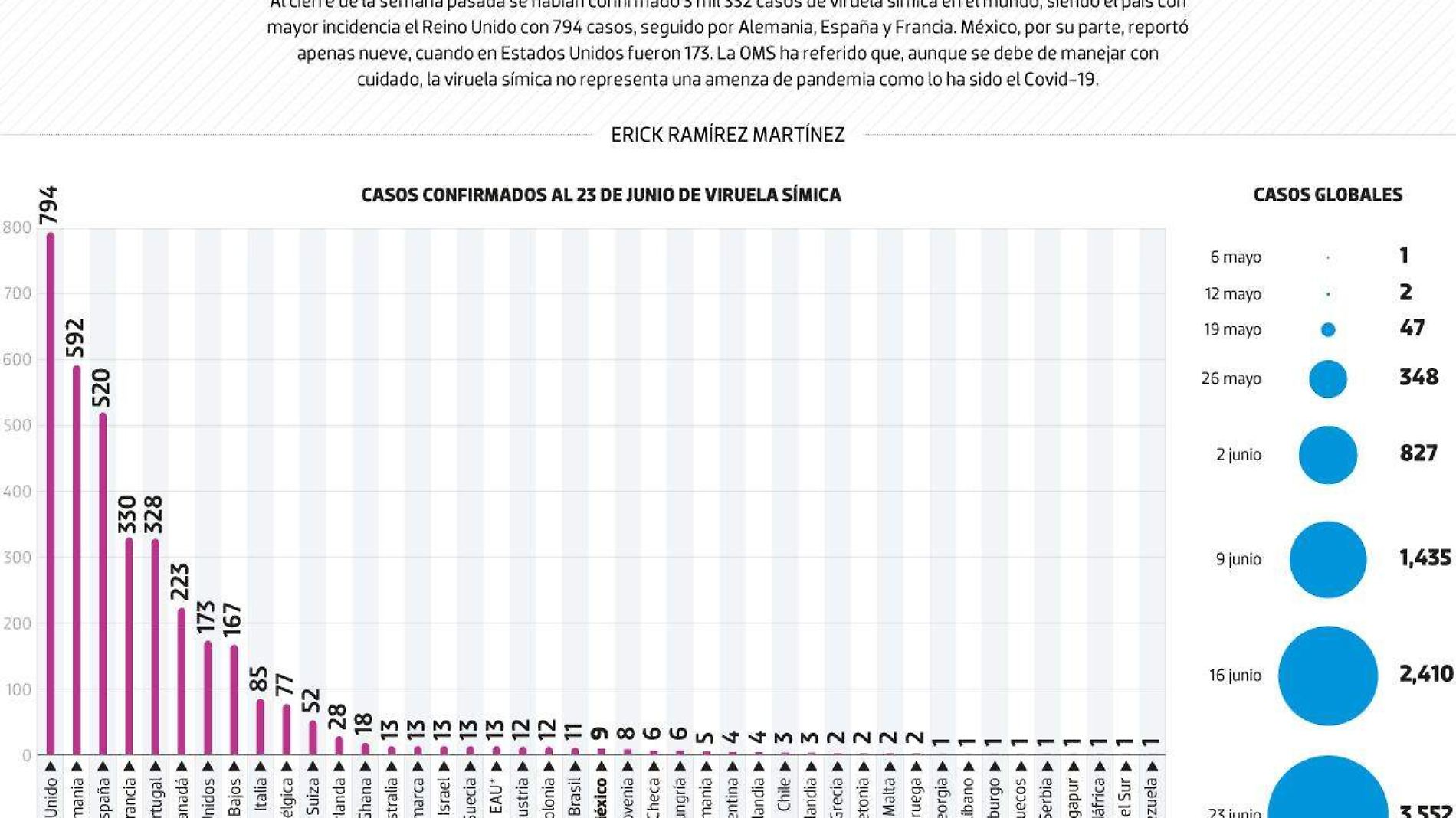 #Data | ¿Cómo vamos con la viruela símica?