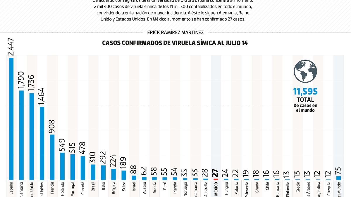 #Data | España, epicentro de la viruela símica