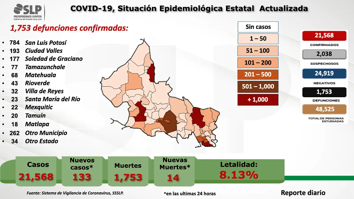 Coronavirus en SLP