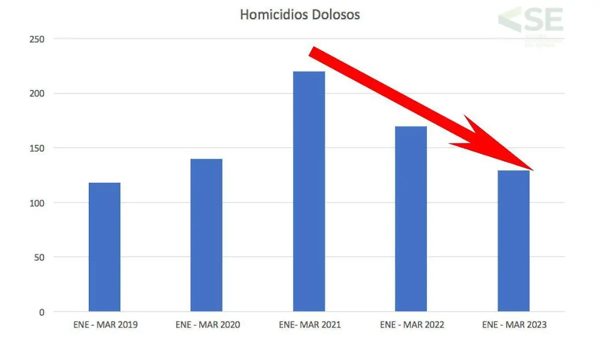 disminuyen homicidios