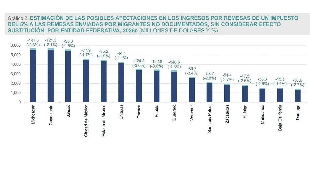 Gráfico de afectaciones en ingresos por remesas
