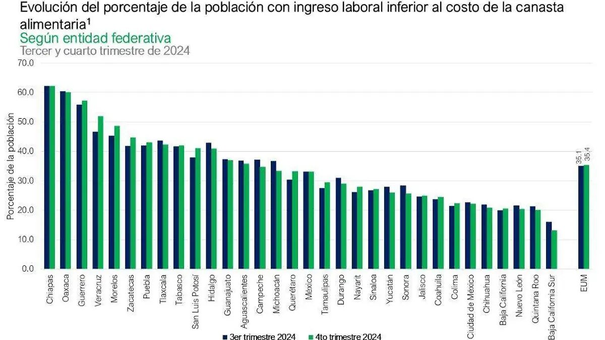 Población con ingreso laboral inferior al costo de la canasta alimentaria