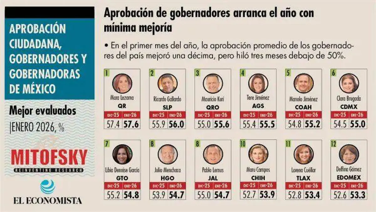 Ricardo Gallardo se mantiene como el 2º gobernador