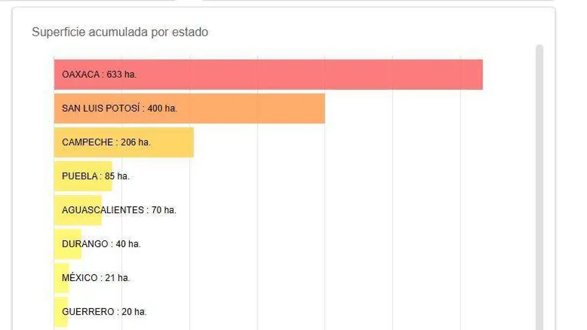 Estados afectados por incendios