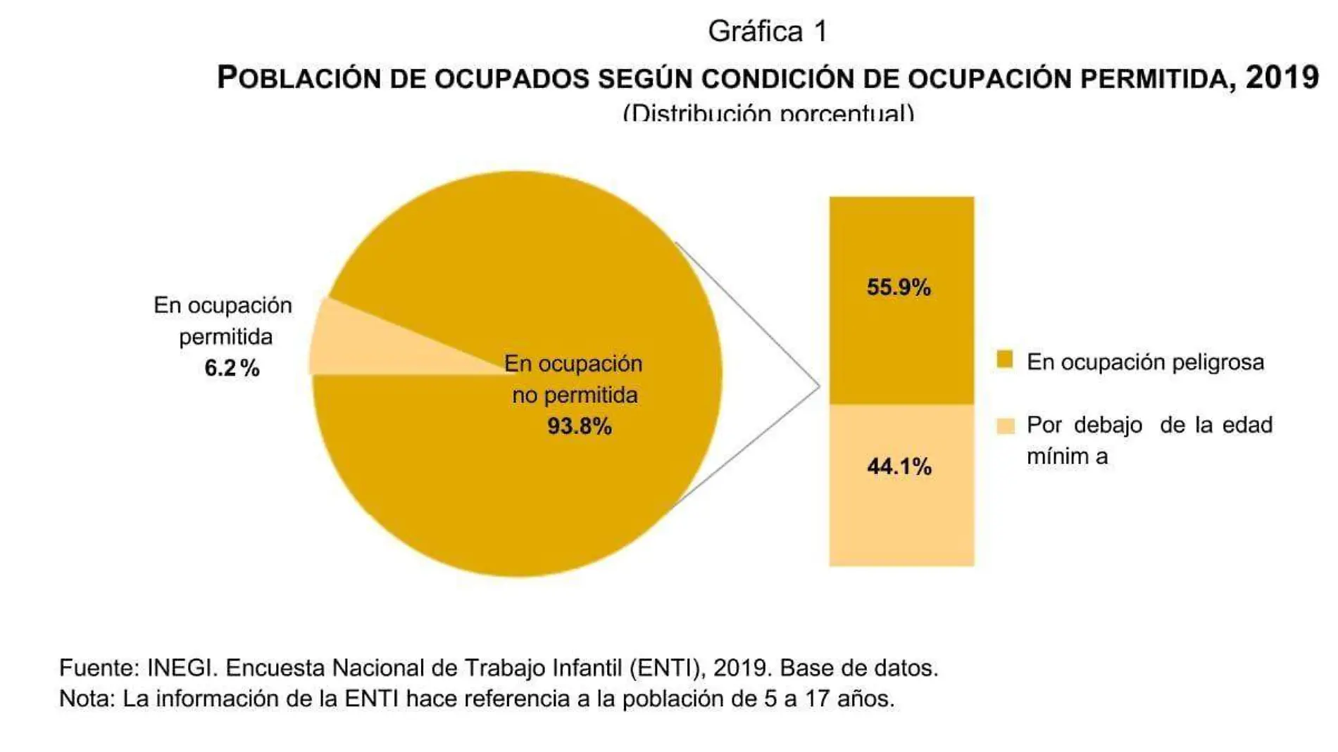 grafica-uno-inegi-niños-trabajo