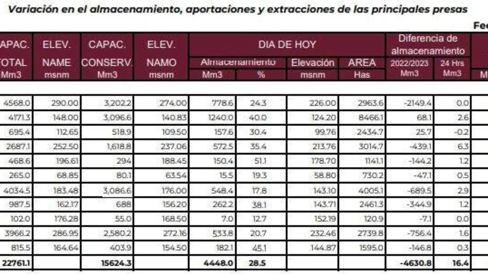 grafica-presas-sinaloa