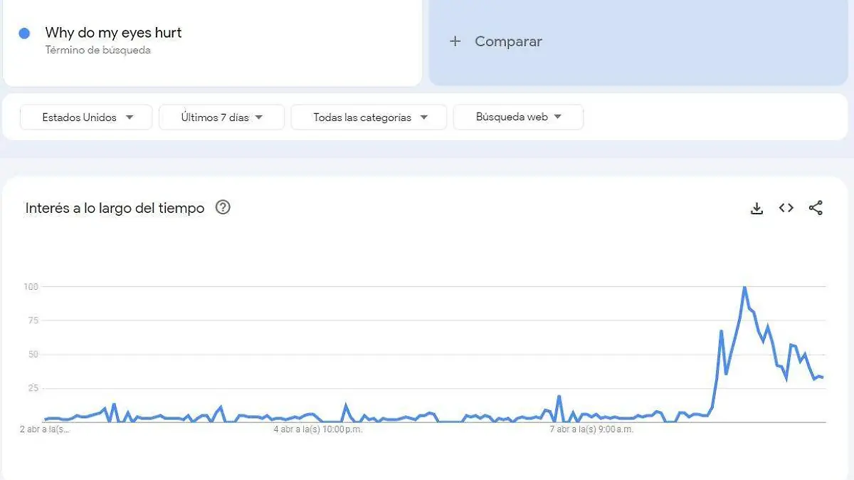 Búsquedas en Google de personas en Estados Unidos