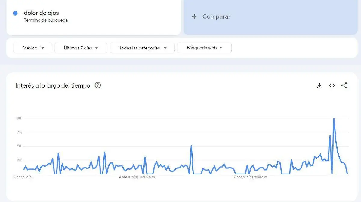 Búsquedas en Google de personas en México 
