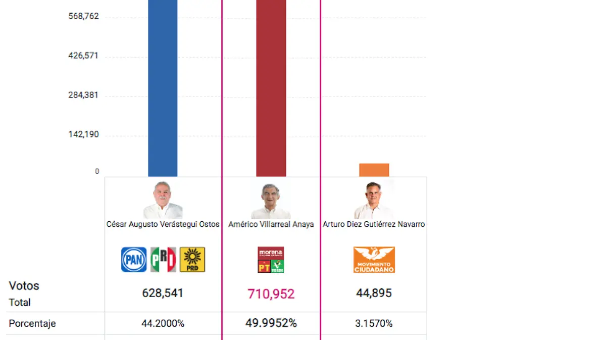 El PREP comenzó a arrojar resultados desde las 20:00 horas del domingo, dando la delantera a quien abandera la alianza de los partidos Morena, del Trabajo y Verde Ecologista de México