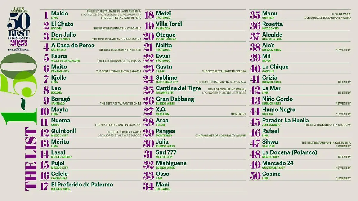 The World's 50 Best Restaurants