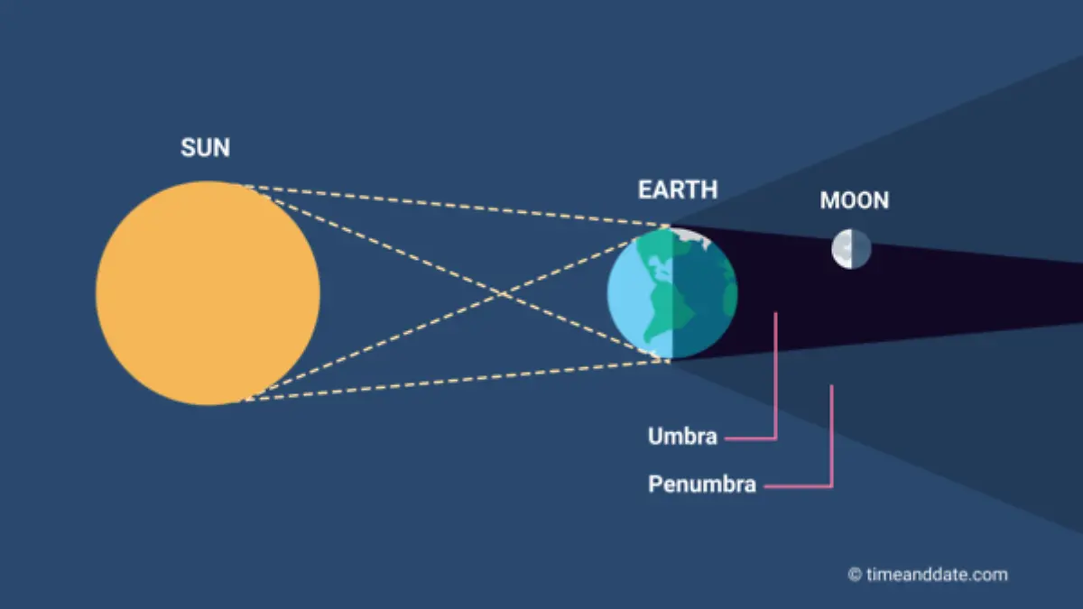 Eclipse lunar parcial