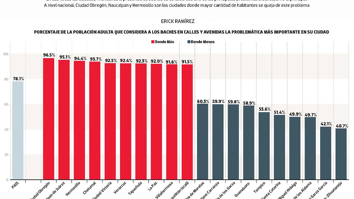 #Data | Los baches, de los mayores problemas en México