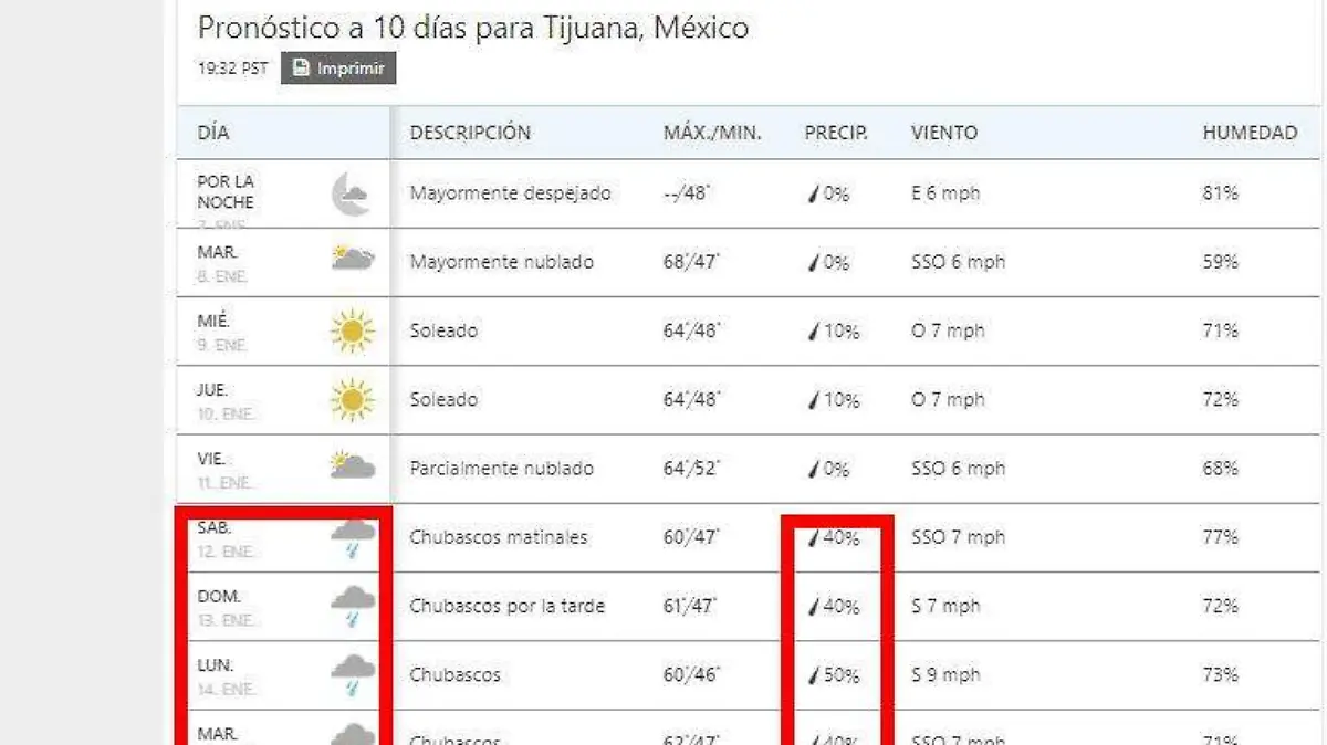 clima 6 días lluvia