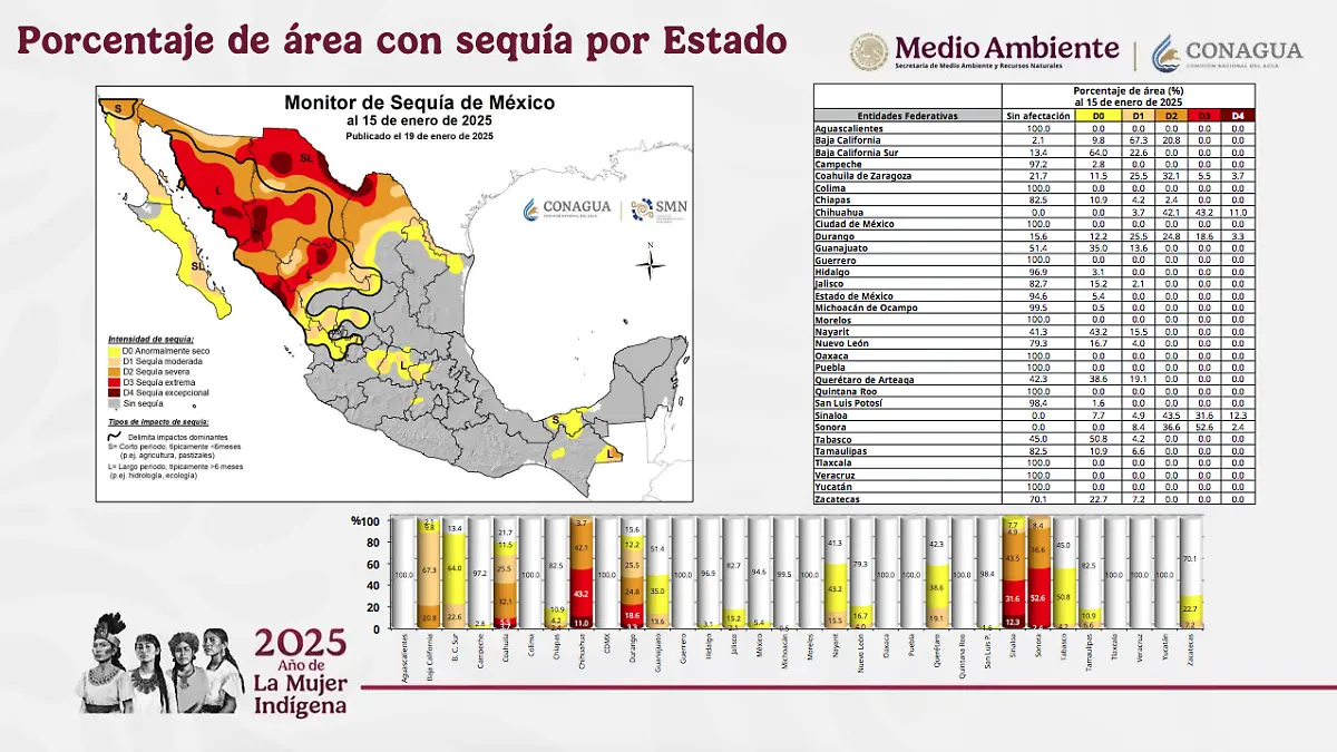 porcentajes-sequía-por-estado