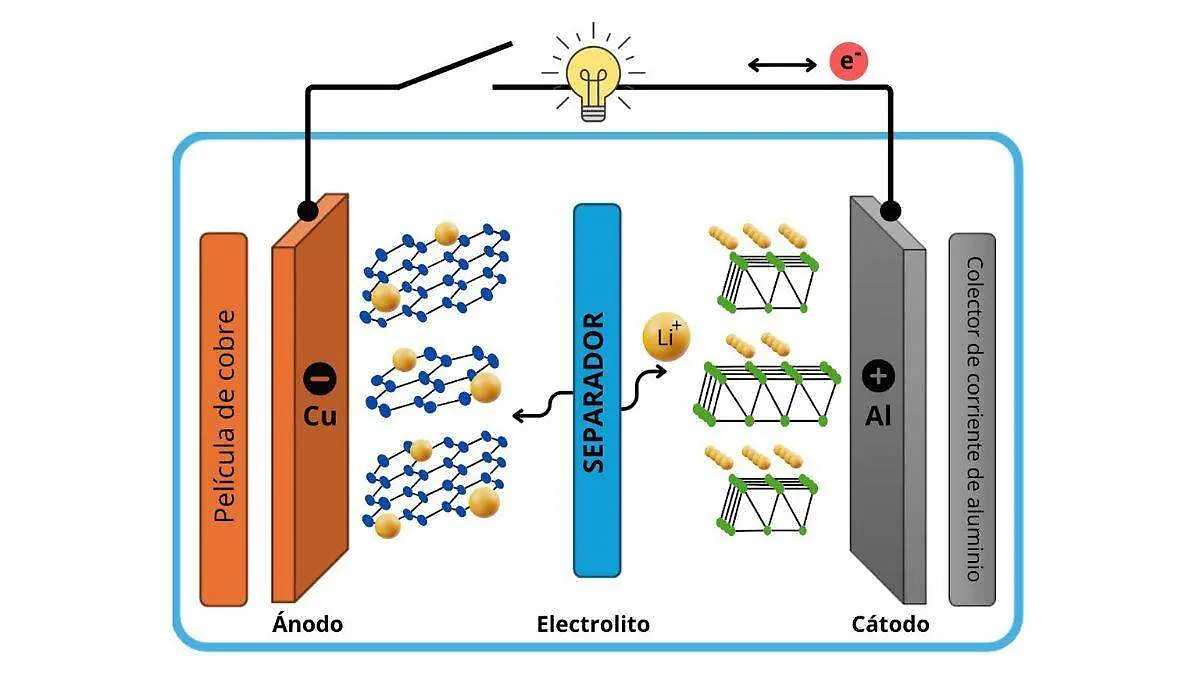 El litio: sus aplicaciones en energía y salud