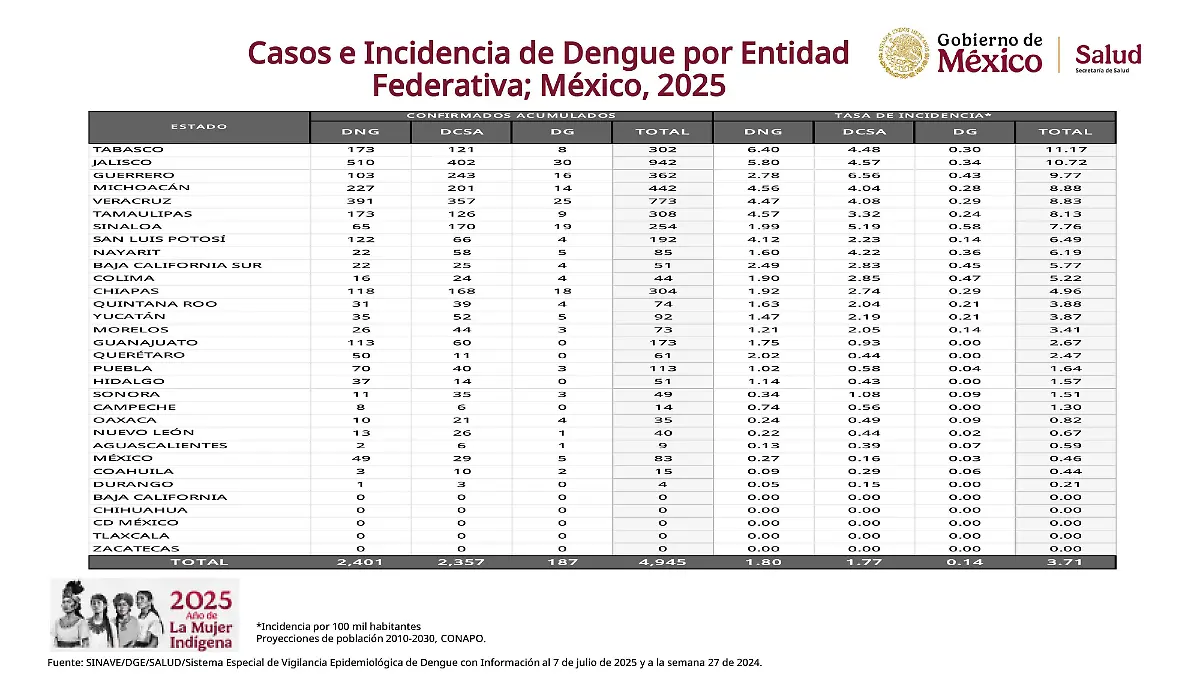 Dengue semana 27-2025