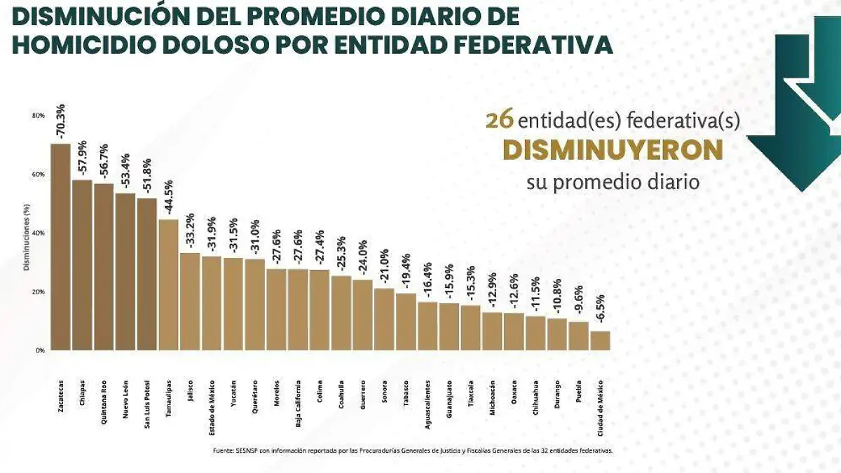 Tlaxcala estados que redujeron diario de homicidios dolosos 3