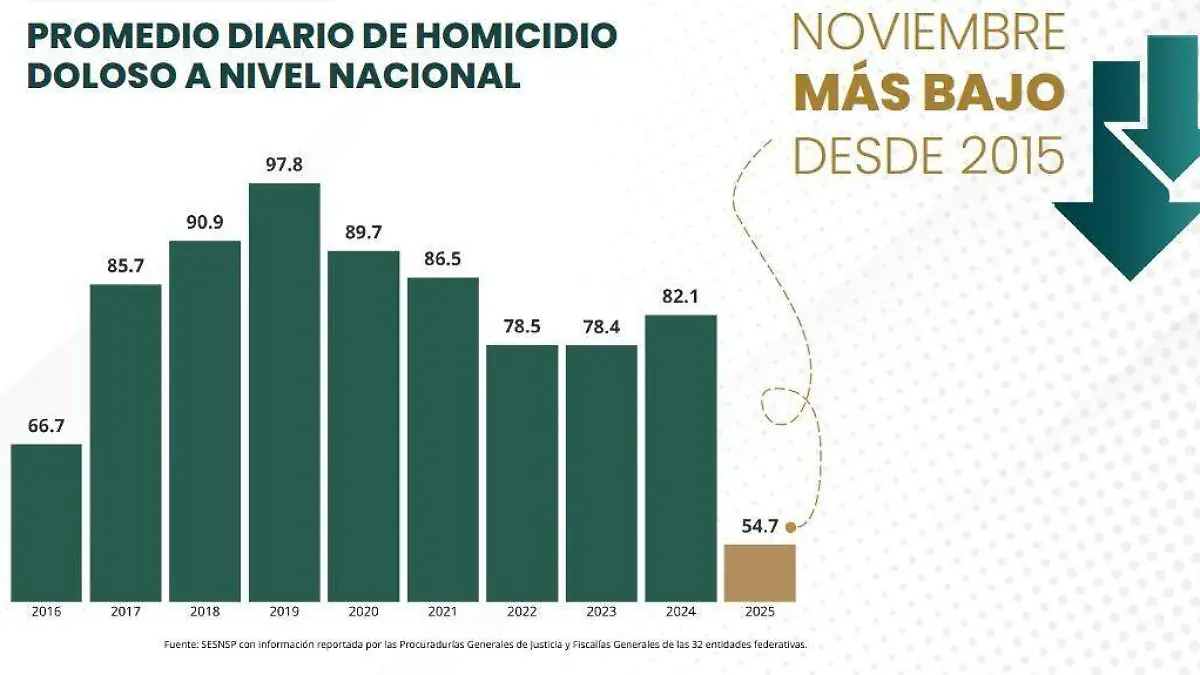 Tlaxcala estados que redujeron diario de homicidios dolosos 2