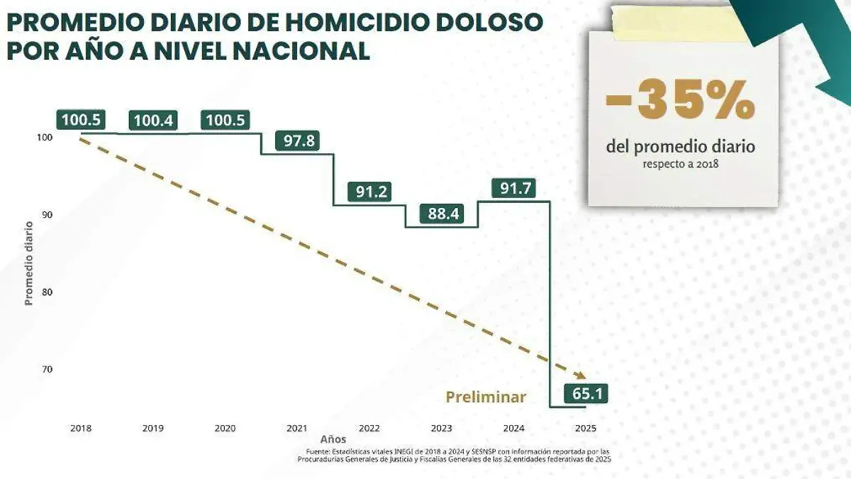 Tlaxcala estados que redujeron diario de homicidios dolosos