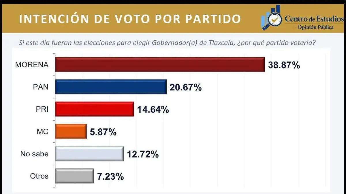 PAN ALCANZA
