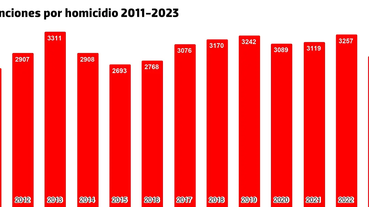 Defunciones por homicidio 2011-2023